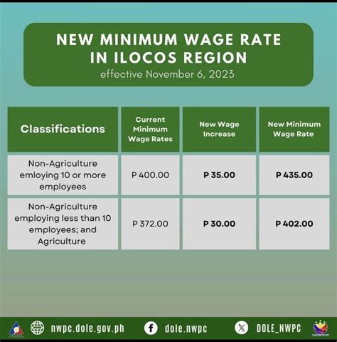 minimum wage calamba|WAGE ORDER NO. RB1.